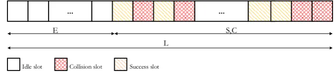Fig. 5. The frame structure used to analyse the tag estimation based only on idle slots