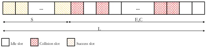 Fig. 6. The frame structure used to analyse the tag estimation based only on success slots