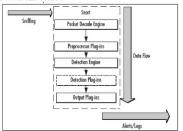 Fig. 3.1 Data flow diagram of IDS