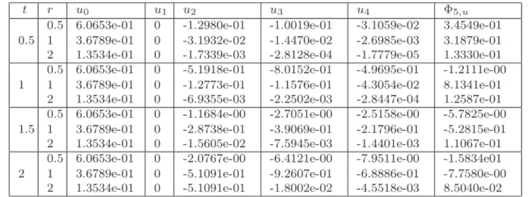 Table 1: Variation of the velocity components and approximate velocity Φ 5,u