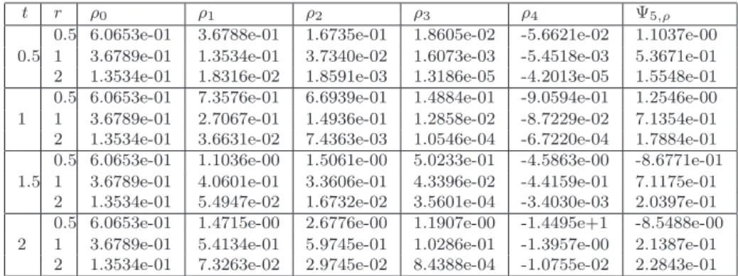 Table 2: Variation of the density components and approximate density Ψ 5,ρ with different value of r and t for planer symmetry ν = 1 and γ = 1.4.