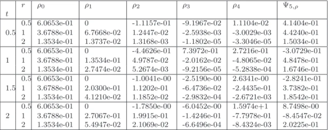 Table 5: Variation of the density components and approximate density Ψ 5,ρ in flow-field with different values of r and t for cylindrical symmetry ν = 2