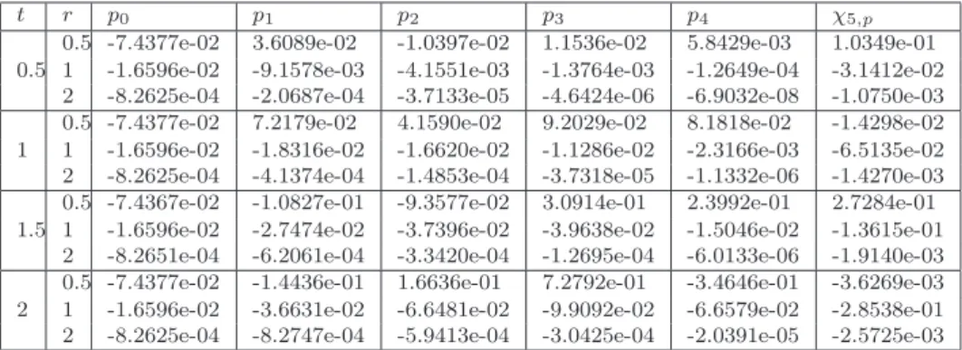 Table 6: Variation of the pressure components and approximate pressure χ 5,p in flow-field with different values of r and t for cylindrical symmetry ν = 2