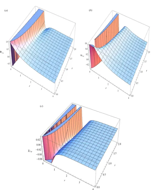 Figure 3: Distribution of flow variables: (a) approximate velocity, (b) approx- approx-imate density, (c) approxapprox-imate pressure, in flow field for spherical symmetry