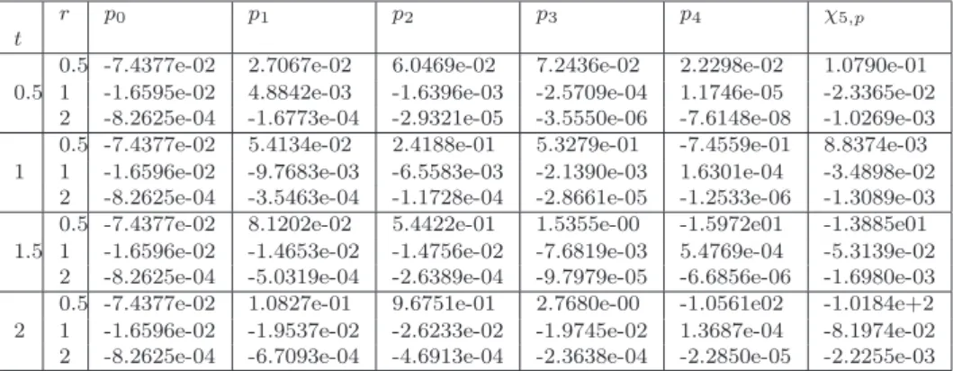Table 9: Variation of the pressure components and approximate pressure χ 5,p in flow-field with different values of r and t for spherical symmetry ν = 3 and