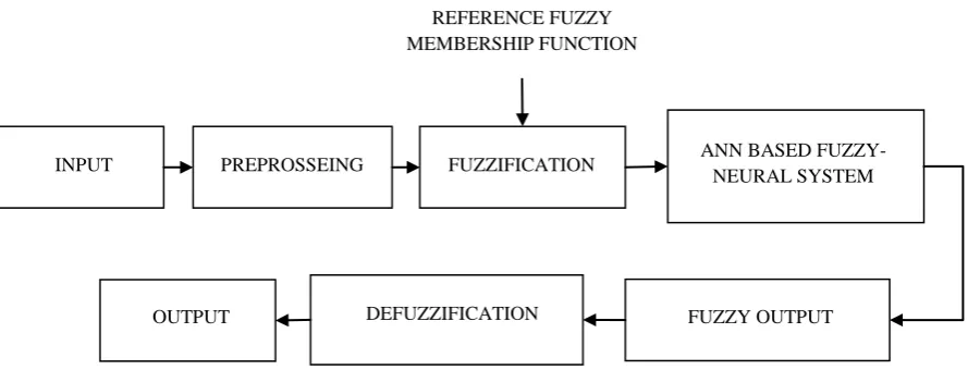 Fig 4: System model using ANFIS 