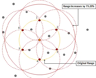 Figure 4: Graphical formation of 1 + 4 nodes increasing range of the network by 41.42% in stage 1 of ROP 
