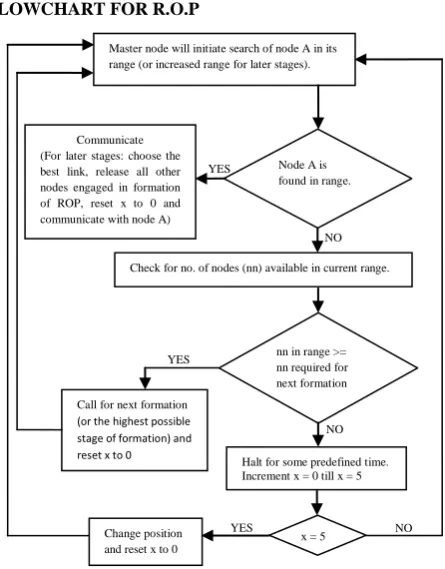 Figure 7: Communication range of a node areas are included in interference areas, given the propagation 