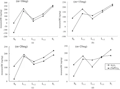 Figure reason why the intercept of Δmay be greater or smaller than zero. The difference of be due to the change of mineral optical properties during the firing process, and this change may also be the lines before sample filter heating is close to zero, wh