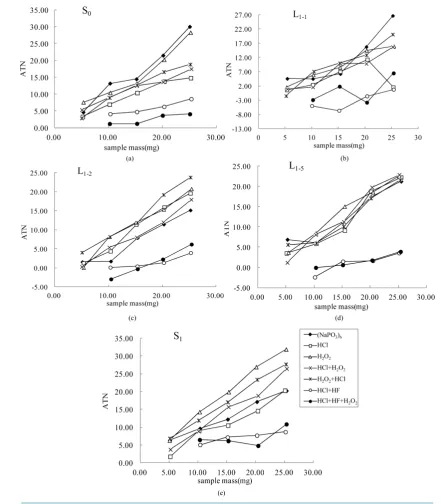 Figure 9. Trends in ATN of different samples before heat treatment.                                         