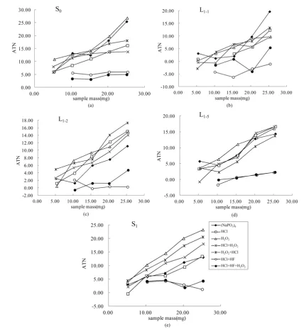 Figure 10. Trends in ATN of different samples after heat treatment.                                        