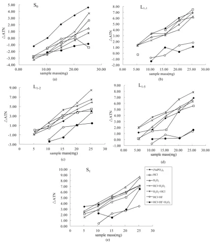 Figure 11. The changes of ΔATN measured at 880 nm as a function of sample mass.                            