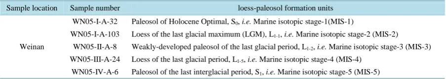 Table 2. Weighed sample mass and pretreatment procedures for each loess sample.                                     