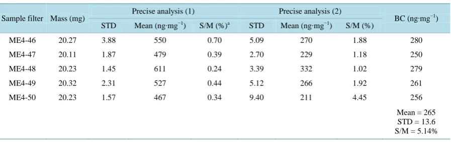 Table 3. Results and deviations of repetitive measurements of sample filters.                                          