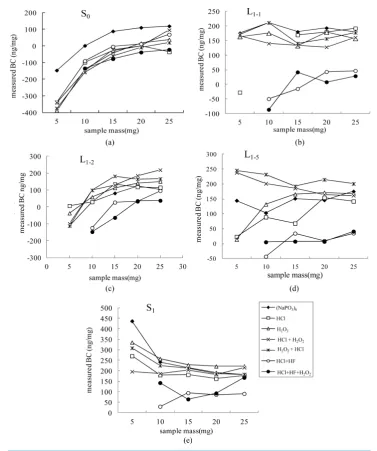Figure 1. Measured BC concentration results for increasing sample mass.                              