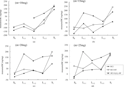 Figure 4. Comparison between “(NaPO3)6 pretreatment” and “HF acid pretreatment” with and without OC removal, for different sample masses
