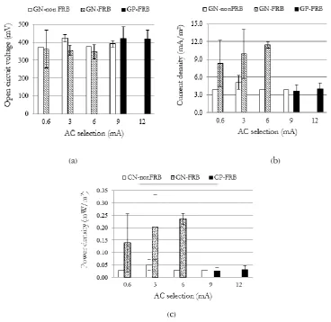 Fig. 4. AC selection (mA) and MFC performance of the 40 isolates in sea-sediments from Ko Lan: Gram negative–non ferric reducing bacteria (GN-non FRB) (n= 9), Gram negative-ferric reducing bacteria (GN-FRB) (n= 15) and Gram positive-ferric reducing bacteri