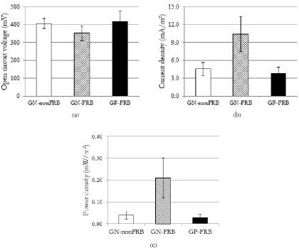 Fig. 5.  Average and standard deviation of (a) open circuit voltage, (b) current density at 1 kΩ load and (c) power density at 1 kΩ load of each type of bacteria: GP-FRB (n=16), GN-non FRB (n=9) and GN-FRB (n=15)