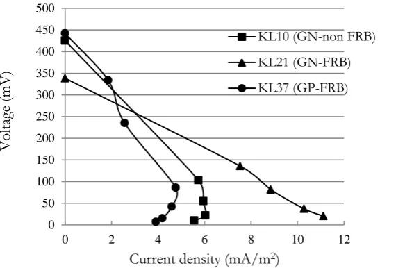 Fig. 6.  Typical voltage and current density relation of GP-FRB (KL37), GN-non FRB (KL10), and GN- FRB (KL21)