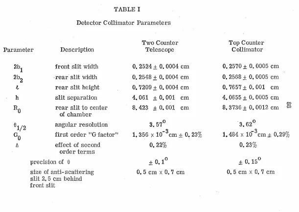 Detector TABLE I Collimator Parameters 