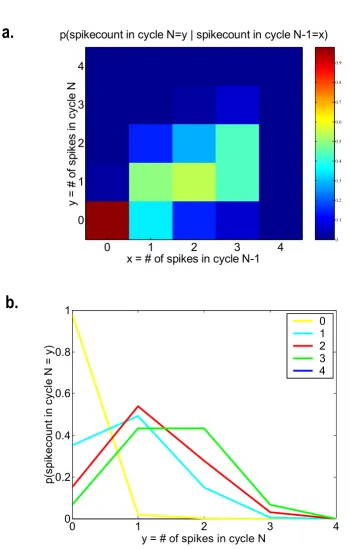 Figure 4.11. PN odor responses are bursty. These plots were computed for a set of 12 PNs different from those inFig