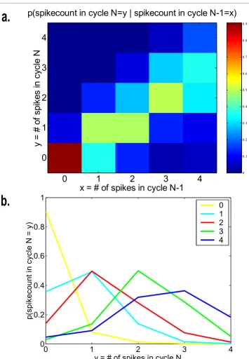 Figure 4.12. PNs’ basal activity is bursty: The probability of firing of a PN in any given cycle during basalactivity between odor stimulations is significantly enhanced if the PN has fired in previous cycles, and thespikes in cycle N-1=x)