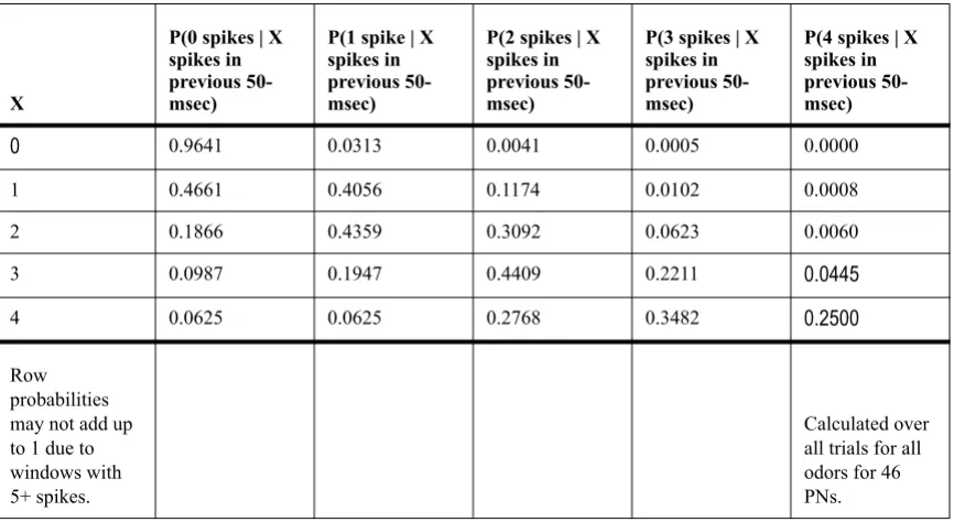 TABLE 1. Conditional probabilities of PN spike counts in 50 msec windows during 1 sec period of odor stimulation