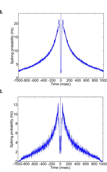 Figure 4.13. PNs exhibit a positive autocorrelation with a time constant of several hundred milliseconds bothduring odor responses (a) and baseline firing (b).