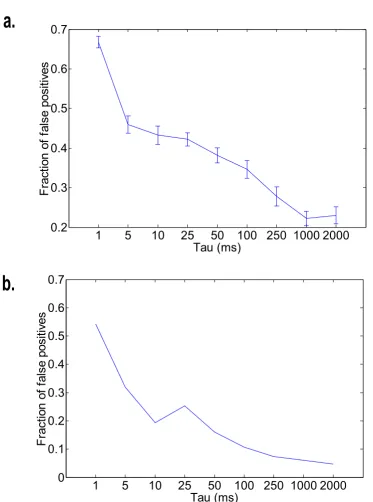 Figure 4.14. The fraction of false positive responses of a model Kenyon cell coding for 1 odor out of 16 andwith its threshold set to have no false negatives decreases as the timescale (Tau) of the decoding algorithmis increased (see Text for details)