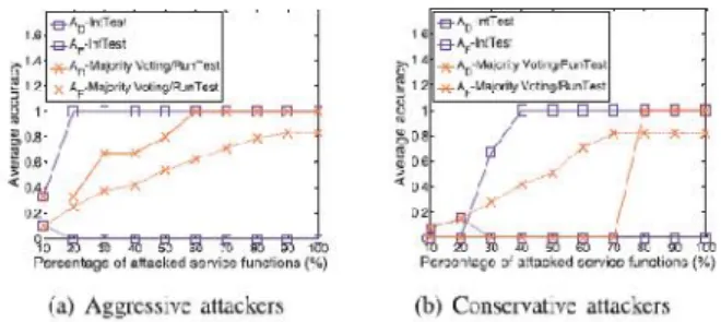 Fig 4.Malicious attackers pinpointing accuracy comparison with 20 percent service providers being malicious.