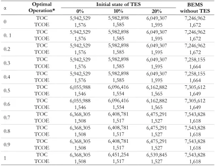Table 2. TOC and TCOE by varying α and initial state of TES.  