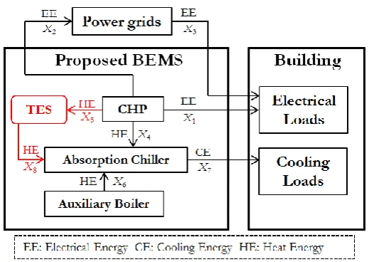 Fig. 1. Diagram of CHP and TES in response to load demands of building.  