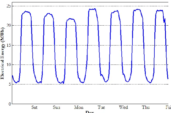 Fig. 2. Electrical load profile of large shopping mall for 7 days.  