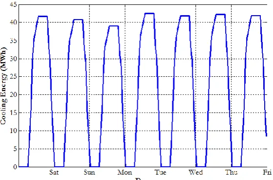 Fig. 3. Calculated cooling load profile of large shopping mall for 7 days.  