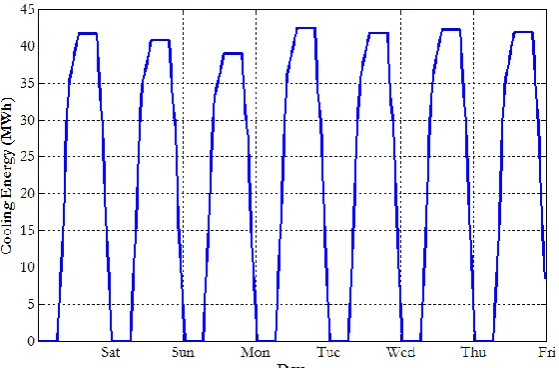 Fig. 3. Calculated cooling load profile of large shopping mall for 7 days.  