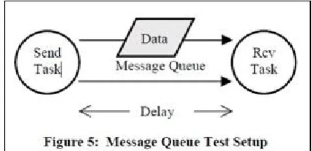 Fig. 7 This Figure shows Message Queue Delay in µCOS-IIs and RTAI.