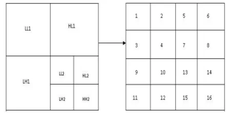Fig 1: Two level Wavelet Decomposition and subband numbering 
