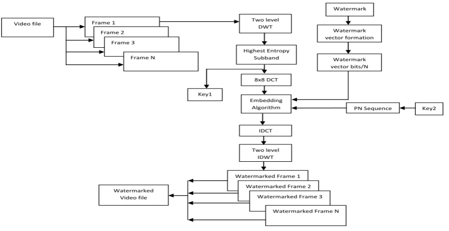 Fig 2: Watermark Embedding Block  