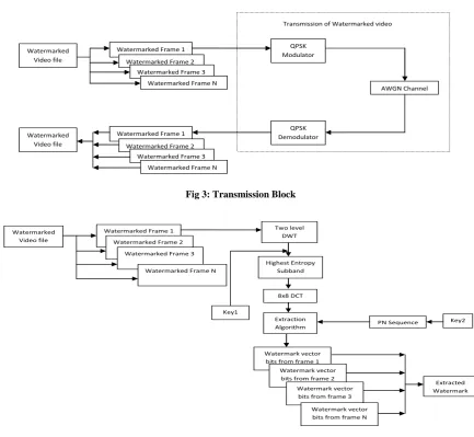 Fig 3: Transmission Block 