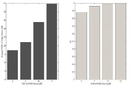 Fig 8: Comparison of Average PSNR and NC for different SNR values of the AWGN Channel  