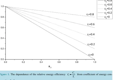 Figure 1. The dependence of the relative energy efficiency 