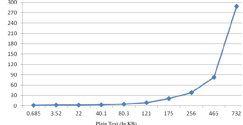 Fig 4: Encryption time for various size of plain text file 