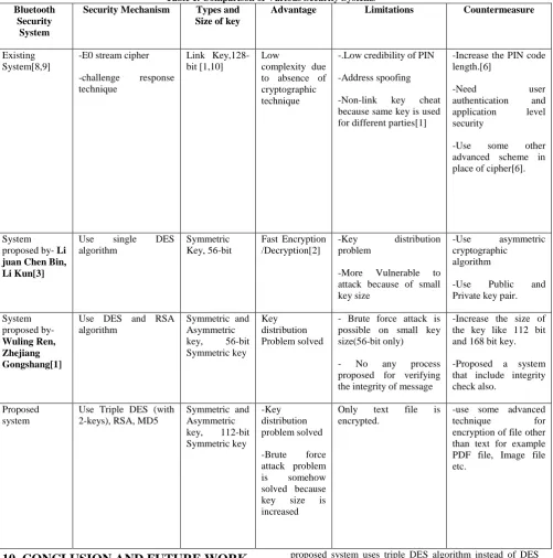 Table 1. Comparison of Various Security Systems  Security Mechanism Types and Advantage Limitations 