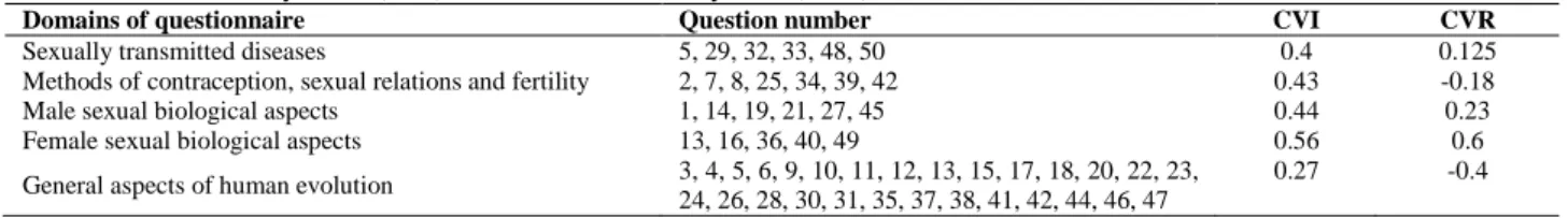 Table I. Content validity index (CVI) and the content validity ratio (CVR) in each domain 