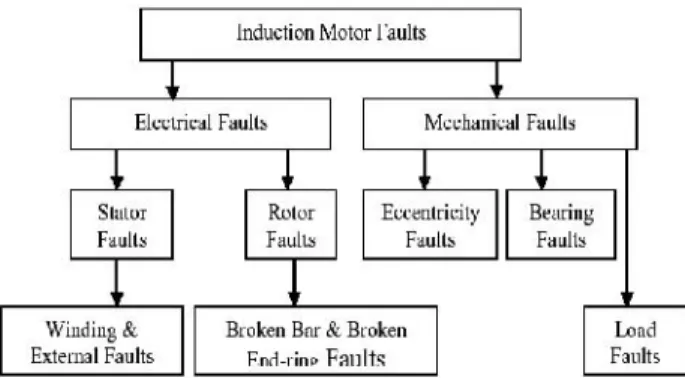 Fig. 2 Classification of Induction Motor Faults