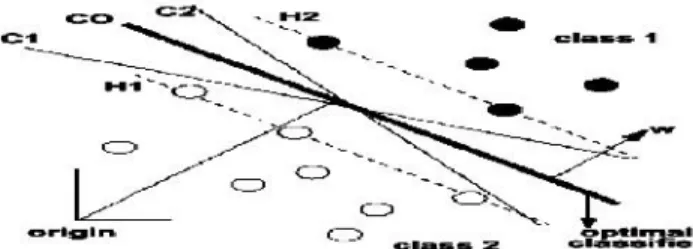 Fig. 7 A Hyper Plane is Chosen to Separate Data for Healthy and Faulty Machines