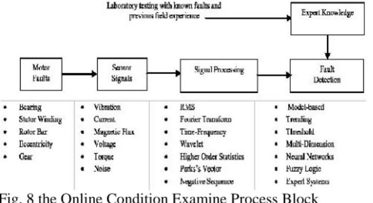Fig. 8 the Online Condition Examine Process Block Diagram
