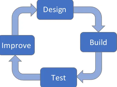 Figure 1.4: The engineering design cycle as a methodical approach to problemsolving. The design cycle is a process by which an engineering (or biological)system is iteratively designed, built, tested, and reﬁned until it becomes suﬃcientlyimproved in perfo