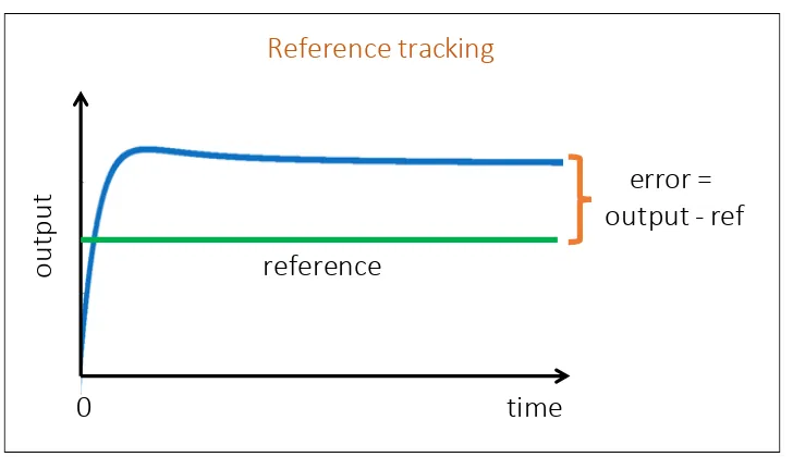 Figure 1.5: Reference tracking. The error measures the diﬀerence between theoutput of the process and the reference speciﬁed by the user.When the errorconverges to a real value as a function of time, we refer to it as the steady stateerror