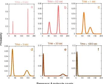 Figure 2.9: Solution to the design problem for the genetic toggle switch withbimodal transient constraints